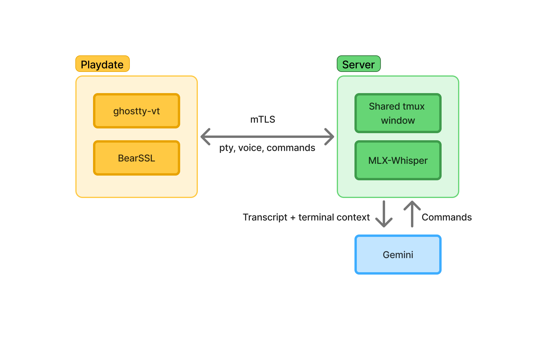 Playdate on the left connects to server over mTLS. Server runs MLX-Whisper and connects the Playdate pty to a shared tmux session. Channel between Playdate and server transfers pty, voice and commands.
