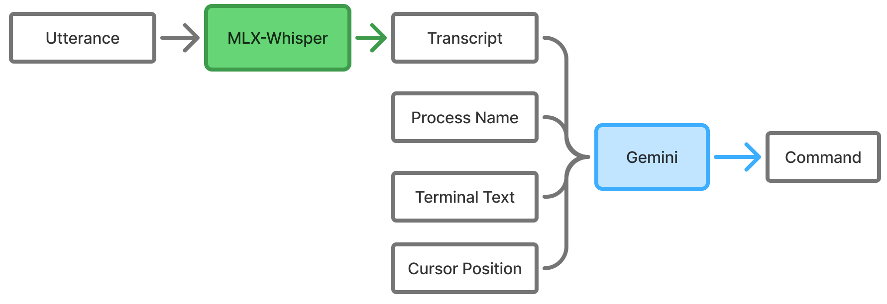Utterance -> MLX Whisper -> Transcript. Transcript + Process Name + Terminal Text + Cursor Position -> Gemini -> Command